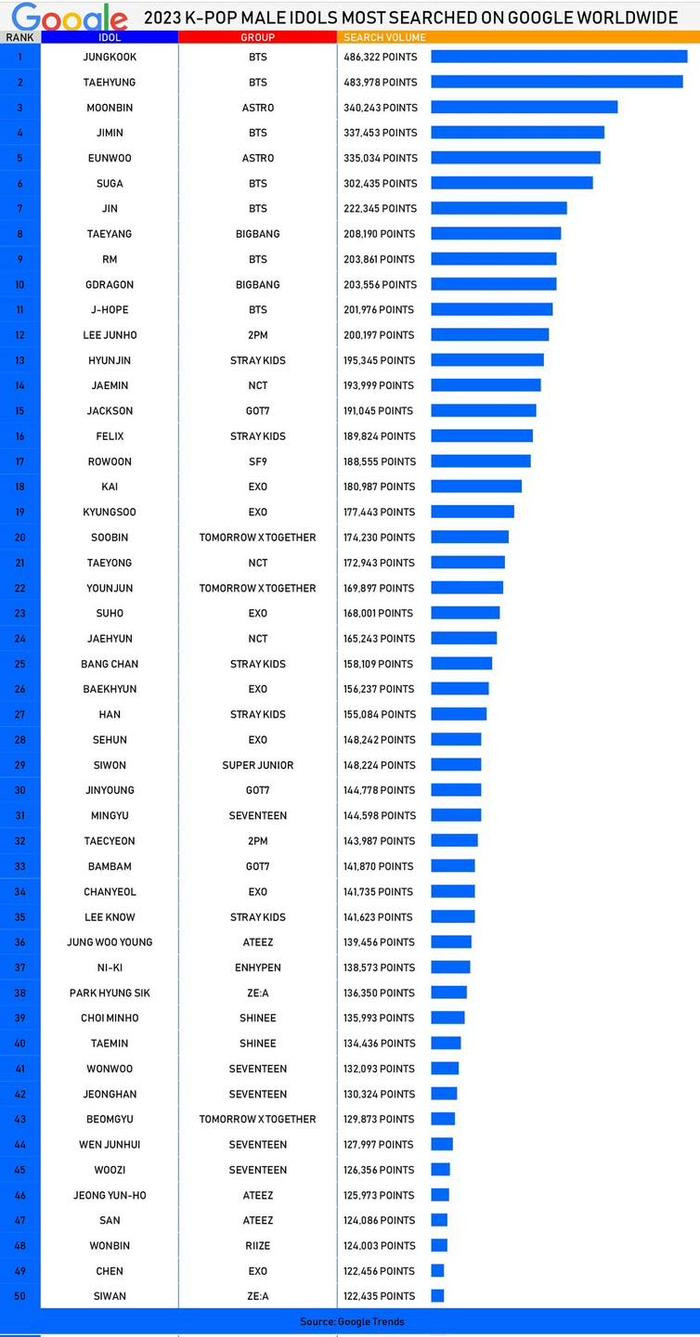 Top 50 nam idol được tìm kiếm nhiều nhất: Em út BTS dẫn đầu, chỉ 1 thành viên lọt khỏi top 10 Ảnh 1