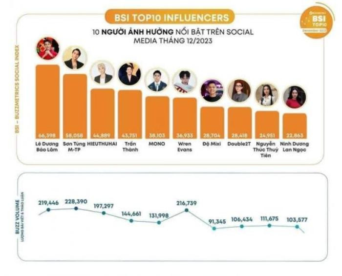 Top 10 người ảnh hưởng nổi bật: Sơn Tùng bị một nam diễn viên 'vượt mặt', Thùy Tiên giữ vững phong độ Ảnh 1